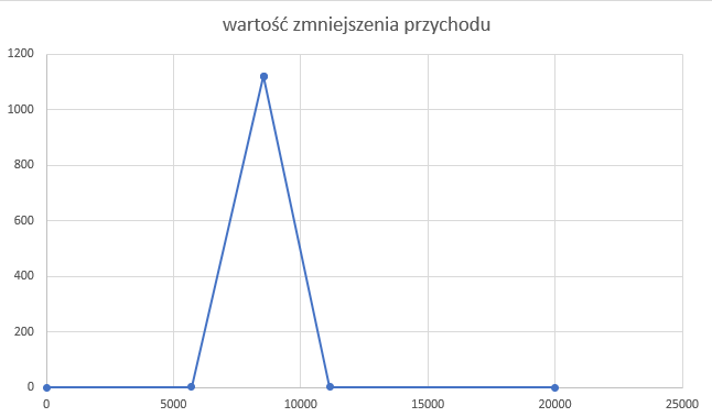 WykresUlgiPodatnika